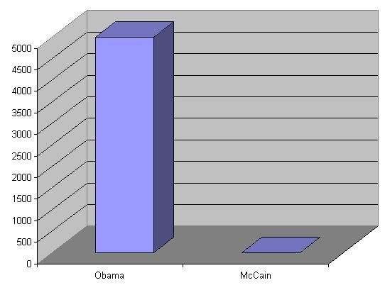 Obama up 5000 to 1