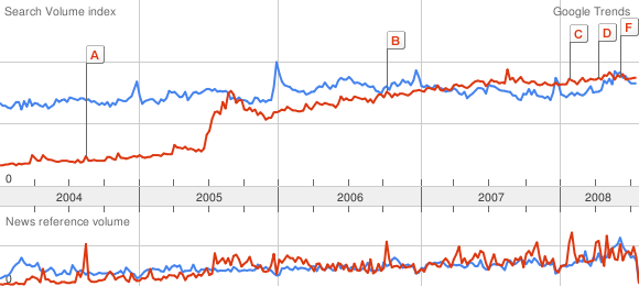 google vs sex