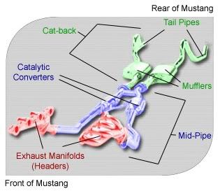 Mustang Exhaust Diagram