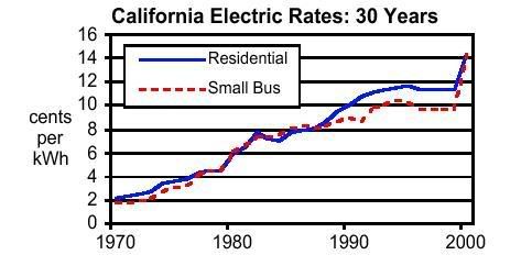 Mar 23, 2010. Customers in Tier 5 currently pay almost 50 cents per kilowatt-hour. Lower- income customers who qualify for the California Alternate. would permit electric  ratesâthe cost per kilowatt-hourâto be lower than otherwise.