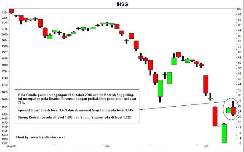Ihsg Chart
