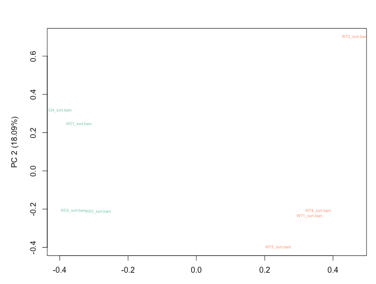 PCA plot after normalization