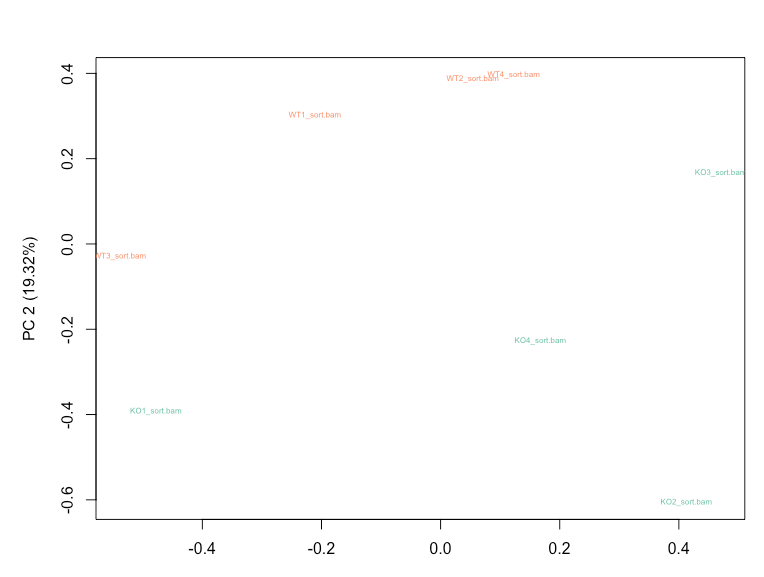 PCA plot before normalization